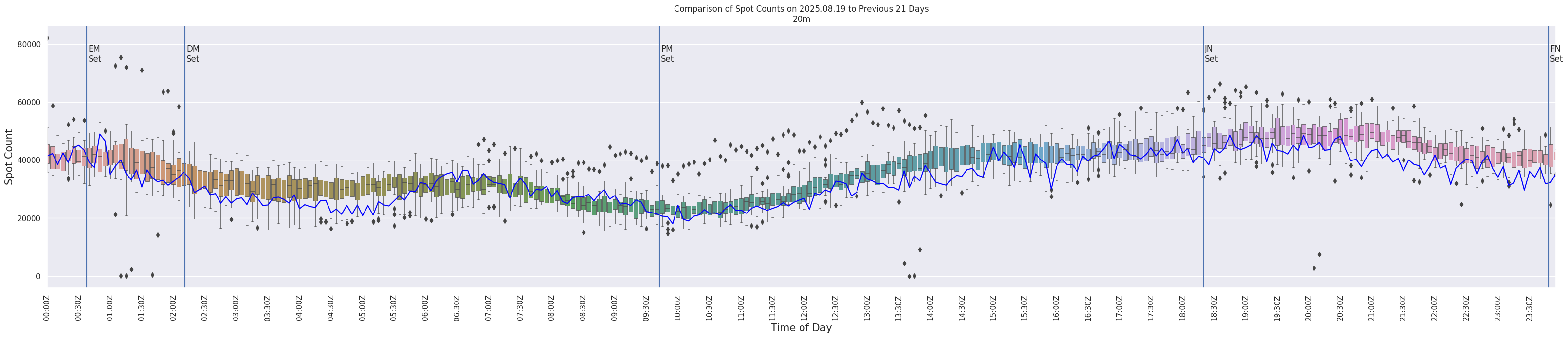 Spots per 5-minute interval