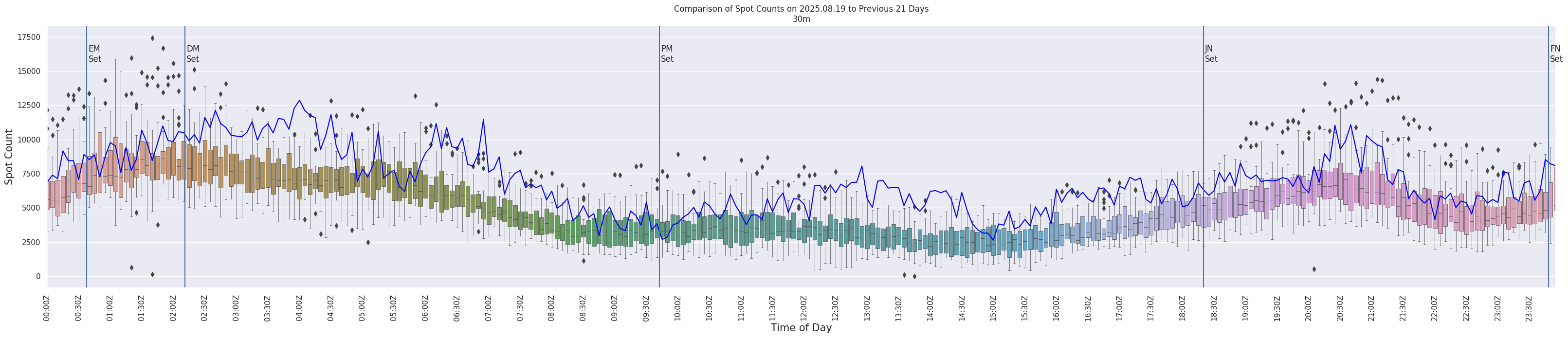Spots per 5-minute interval