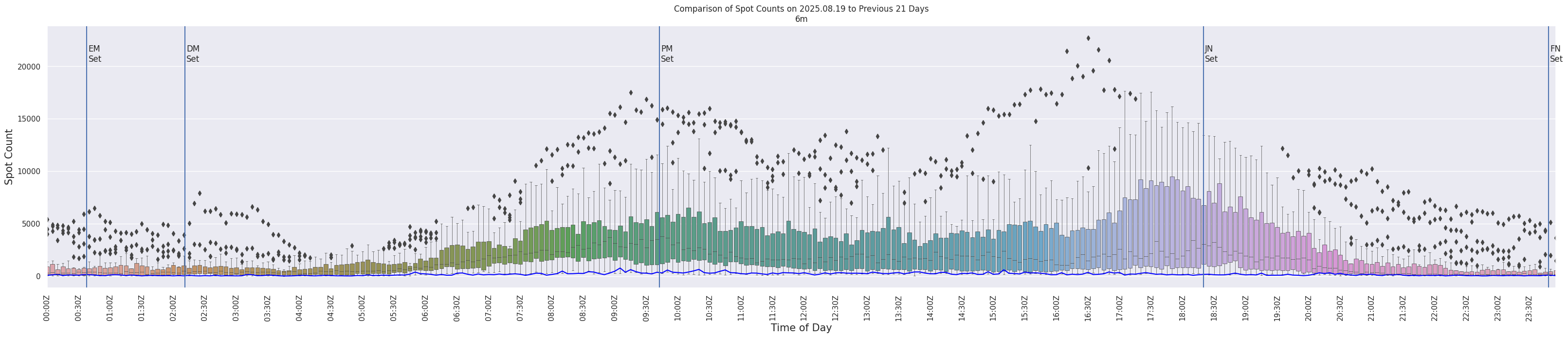 Spots per 5-minute interval