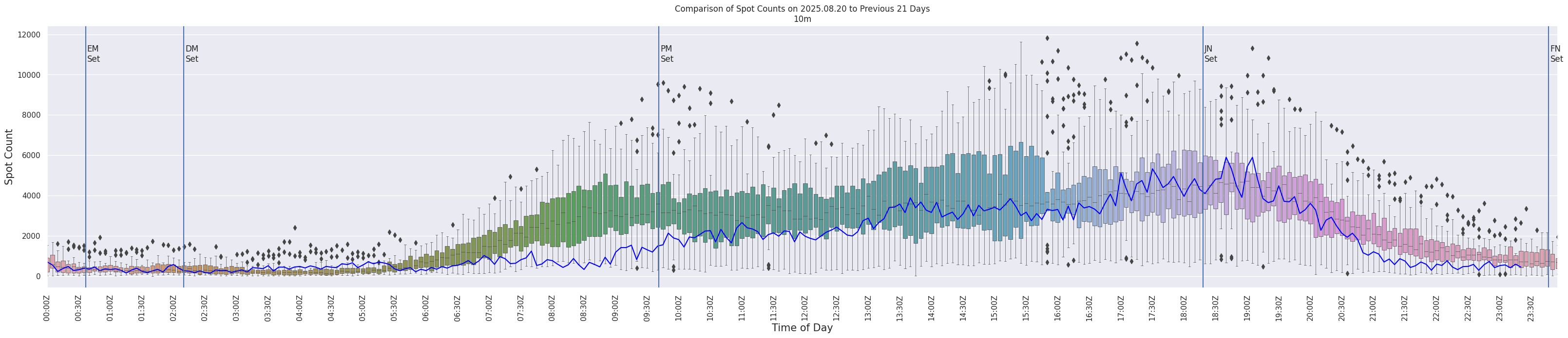 Spots per 5-minute interval