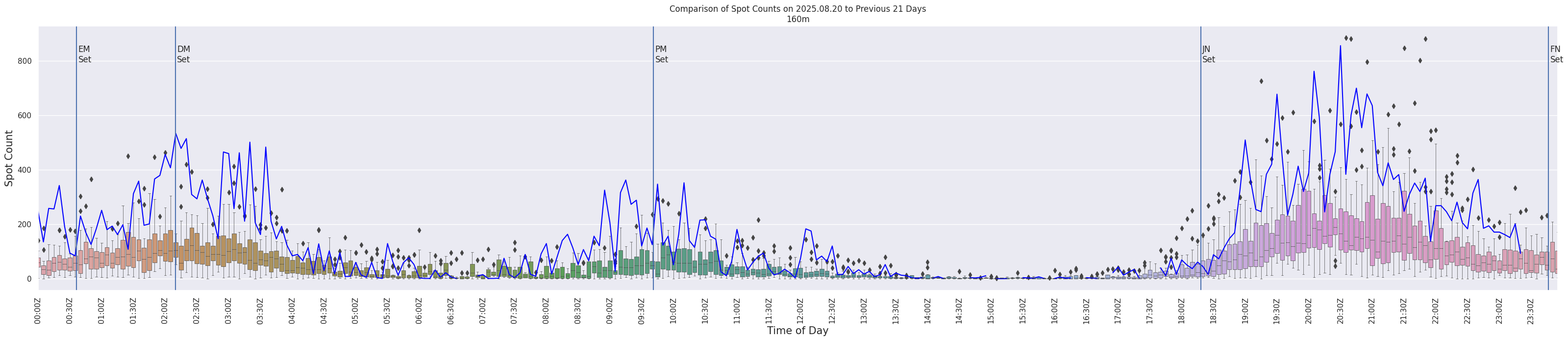 Spots per 5-minute interval