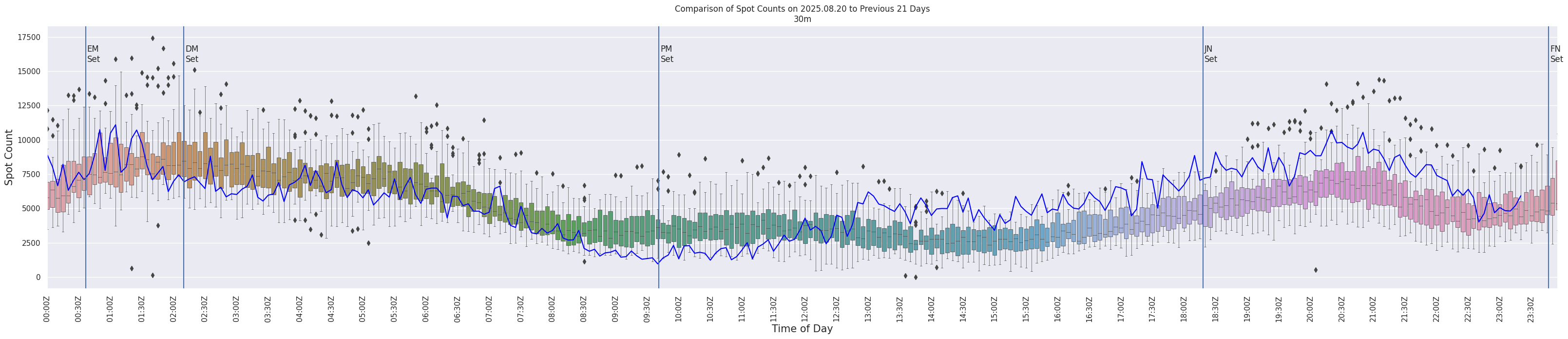 Spots per 5-minute interval