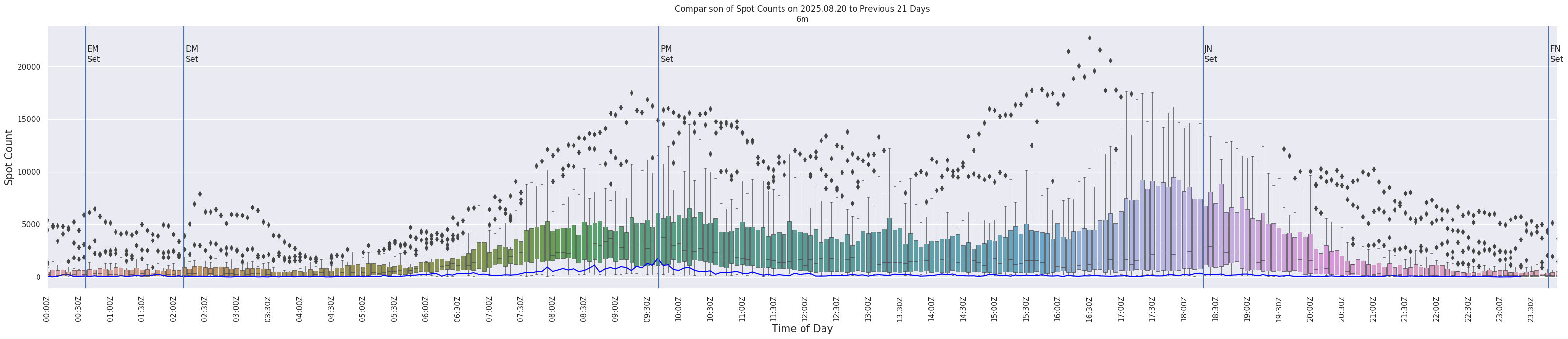 Spots per 5-minute interval