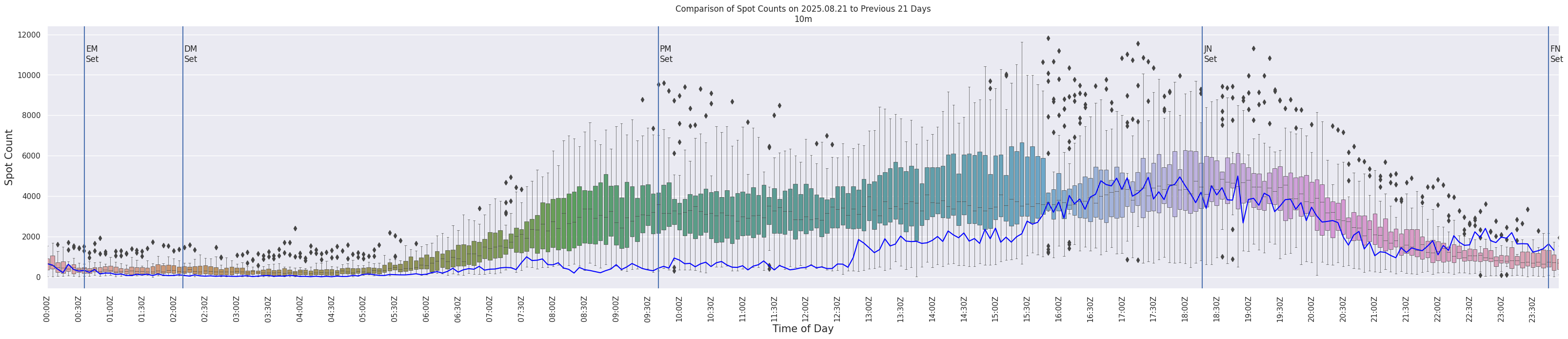 Spots per 5-minute interval