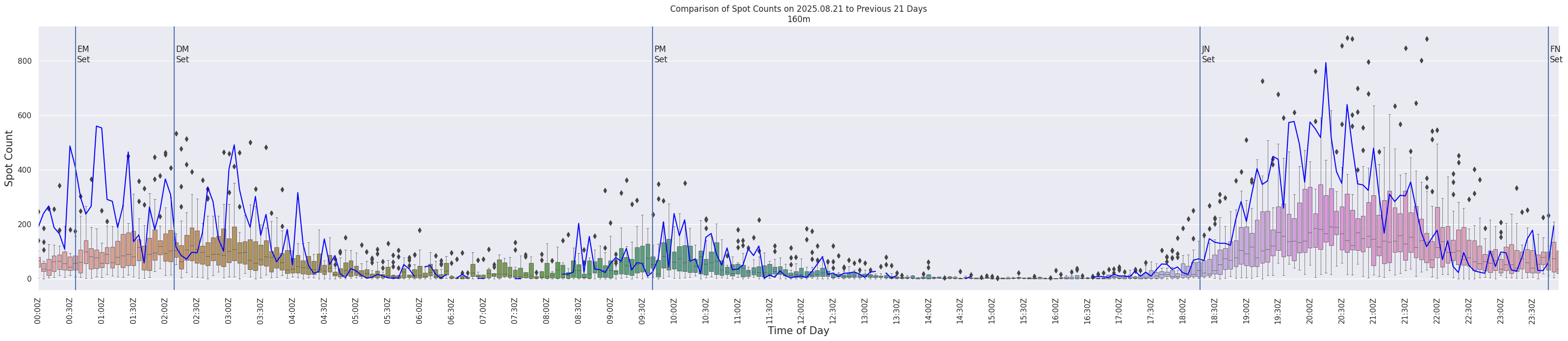Spots per 5-minute interval