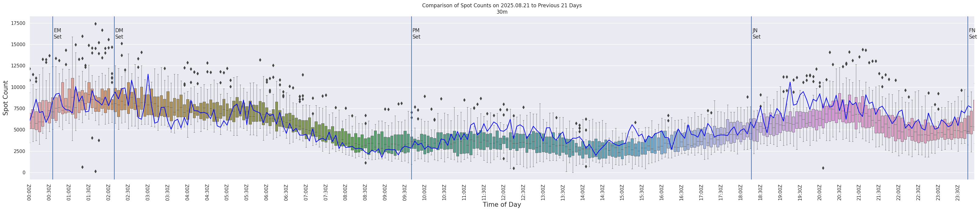 Spots per 5-minute interval