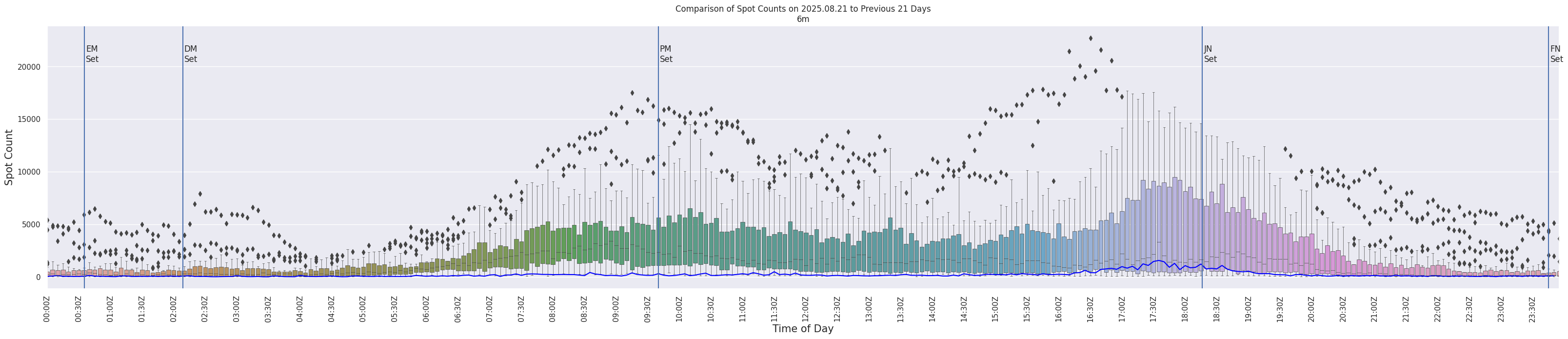 Spots per 5-minute interval