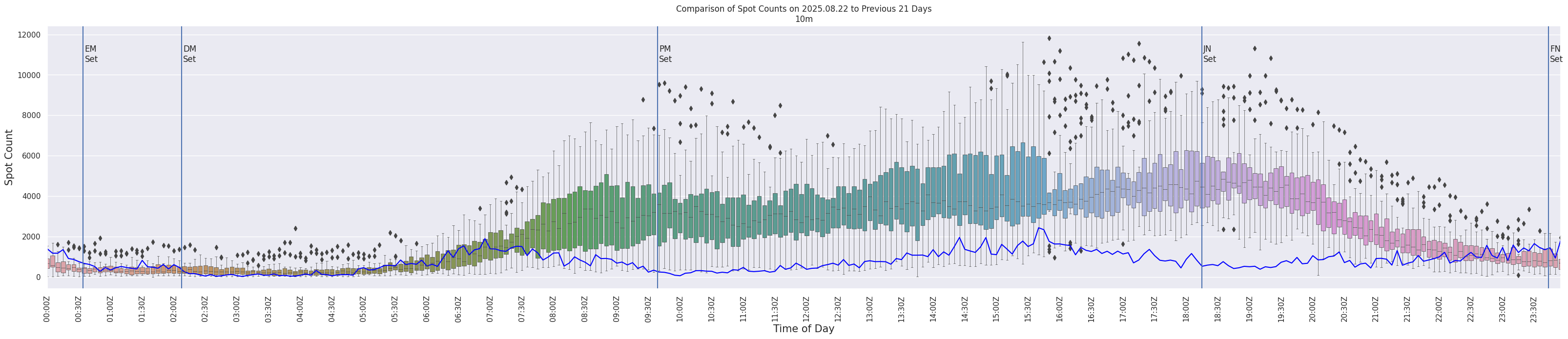 Spots per 5-minute interval