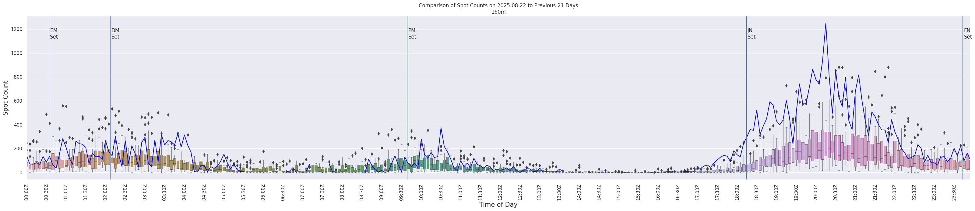 Spots per 5-minute interval