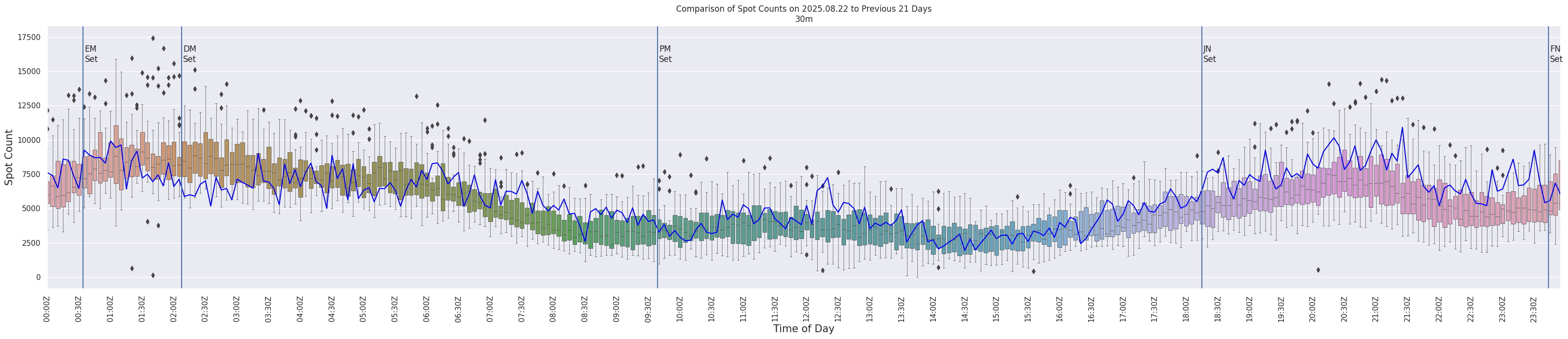 Spots per 5-minute interval