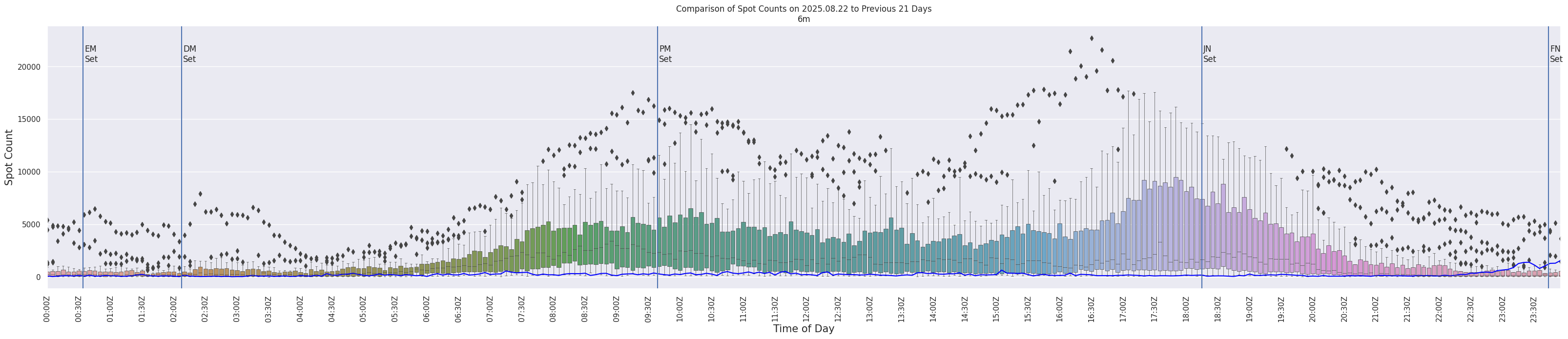 Spots per 5-minute interval