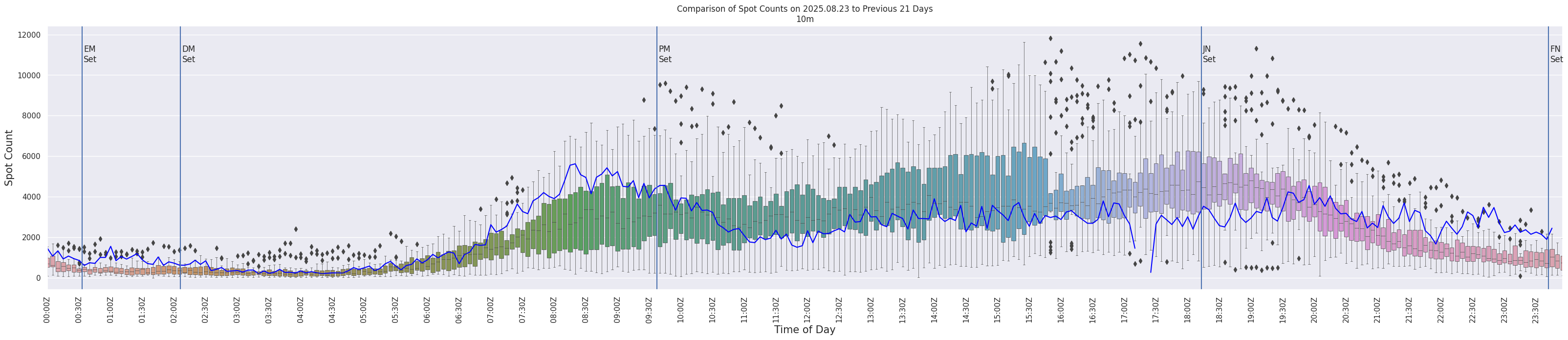 Spots per 5-minute interval