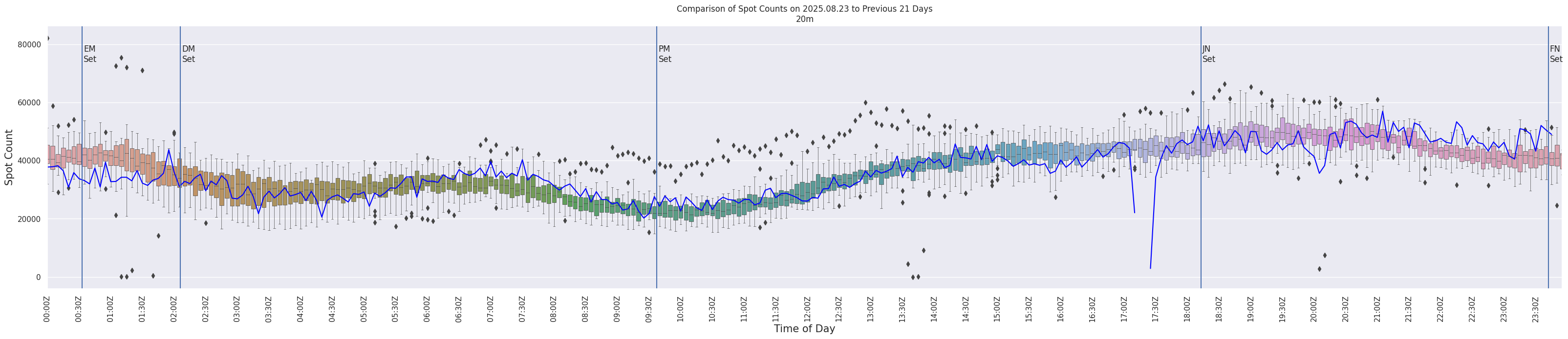 Spots per 5-minute interval