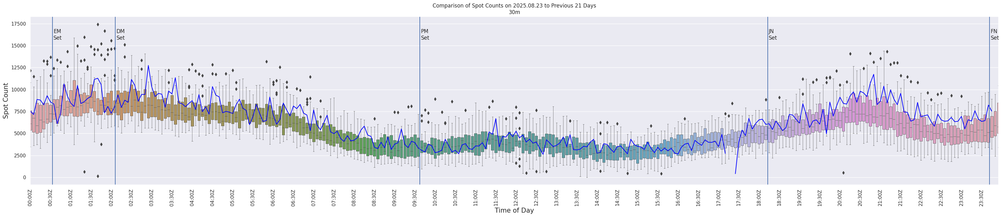 Spots per 5-minute interval