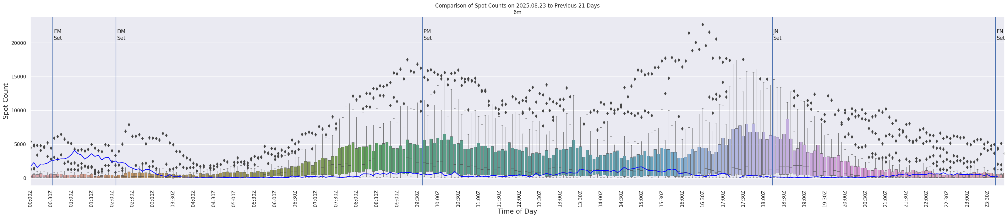 Spots per 5-minute interval