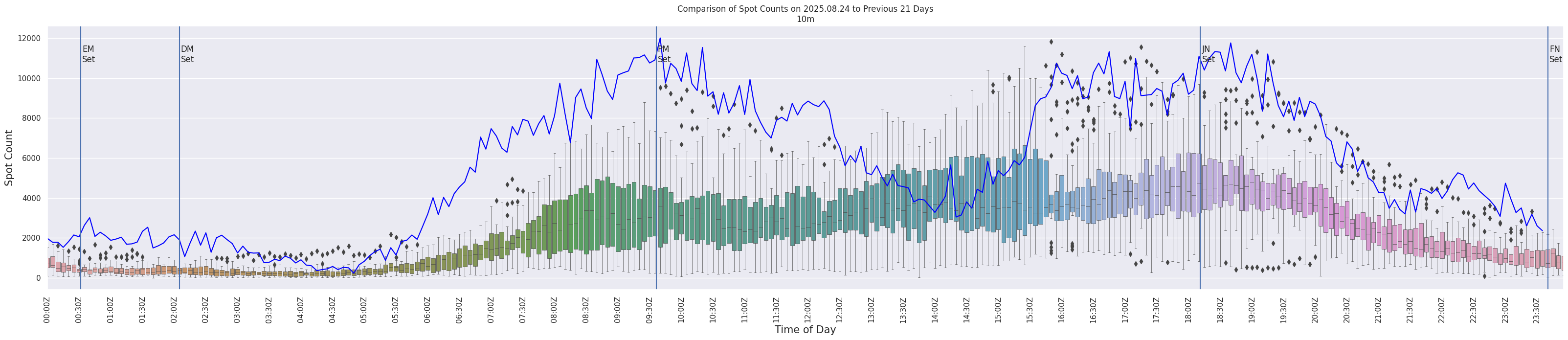 Spots per 5-minute interval