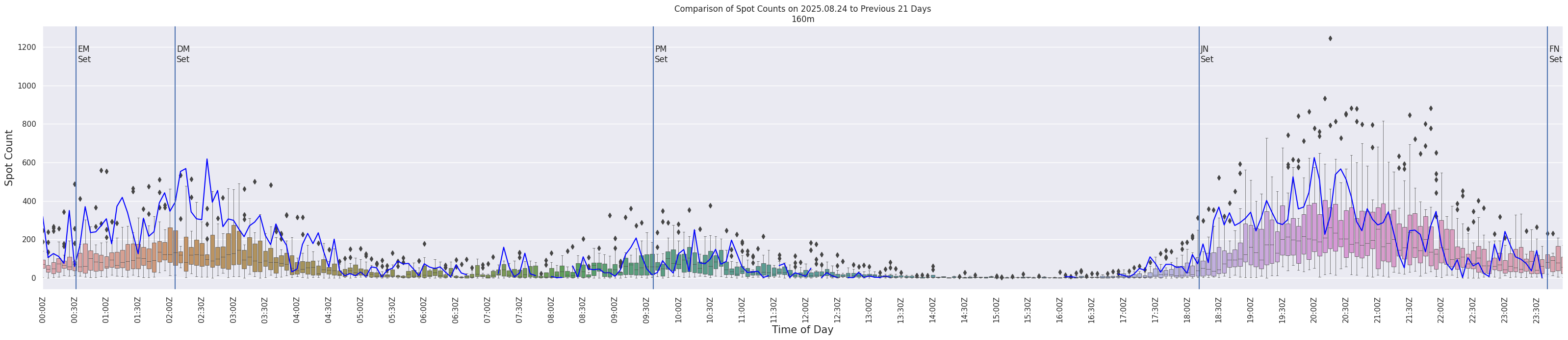 Spots per 5-minute interval