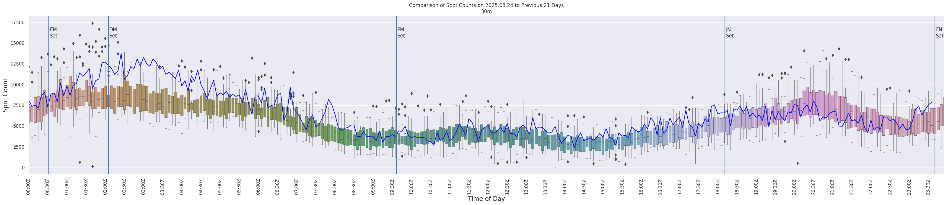 Spots per 5-minute interval