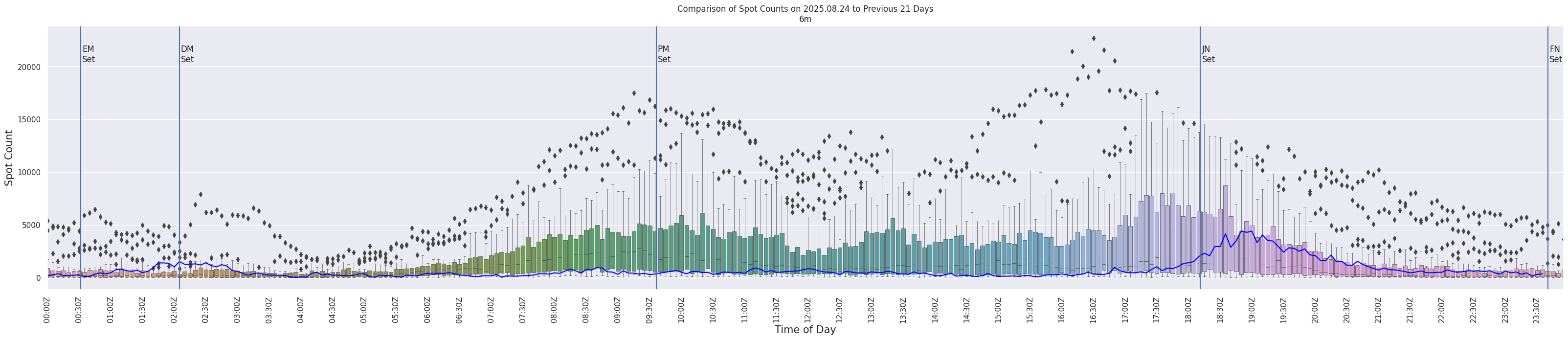 Spots per 5-minute interval