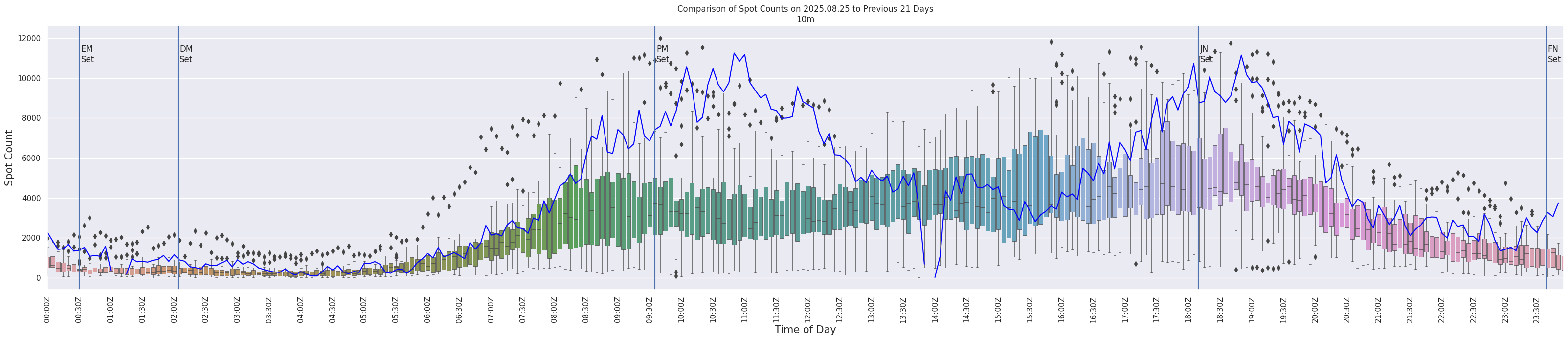Spots per 5-minute interval