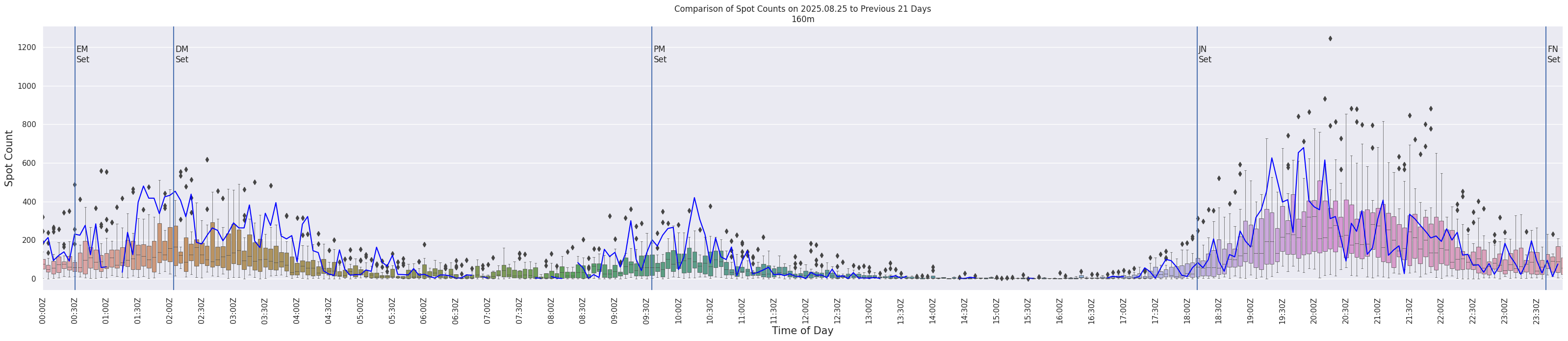 Spots per 5-minute interval