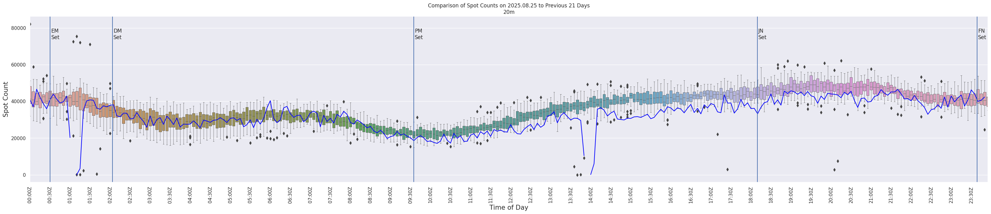 Spots per 5-minute interval