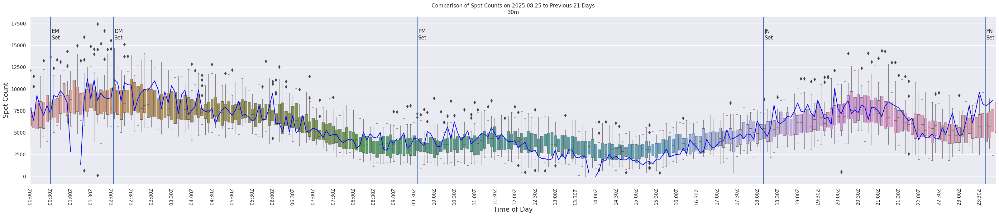 Spots per 5-minute interval