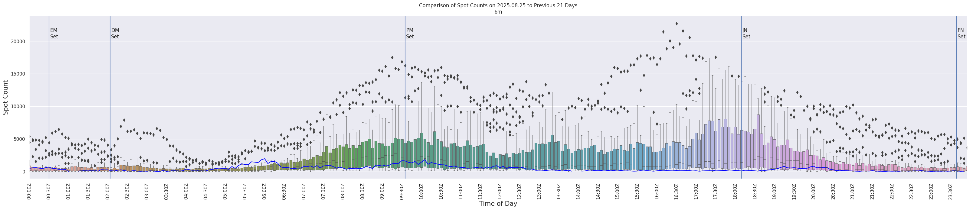 Spots per 5-minute interval