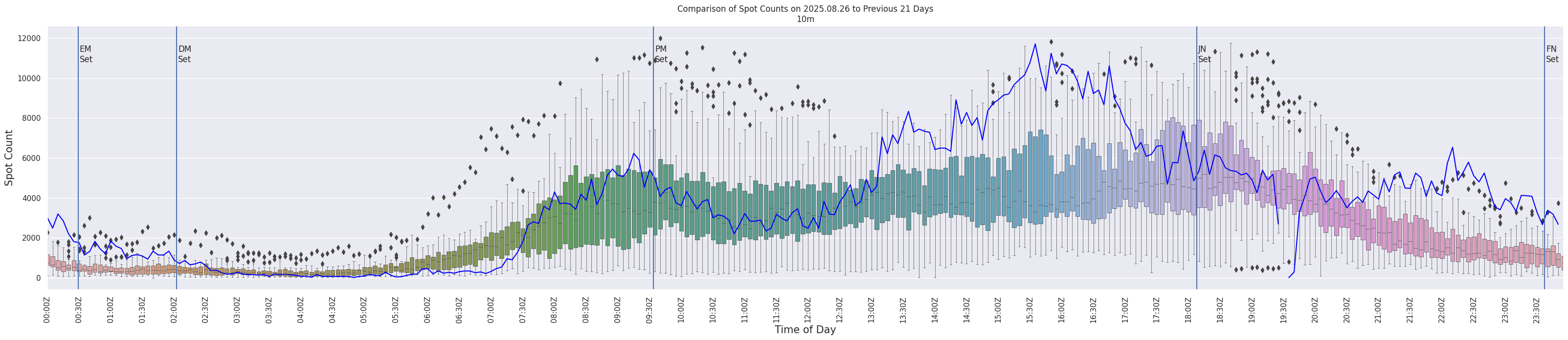 Spots per 5-minute interval