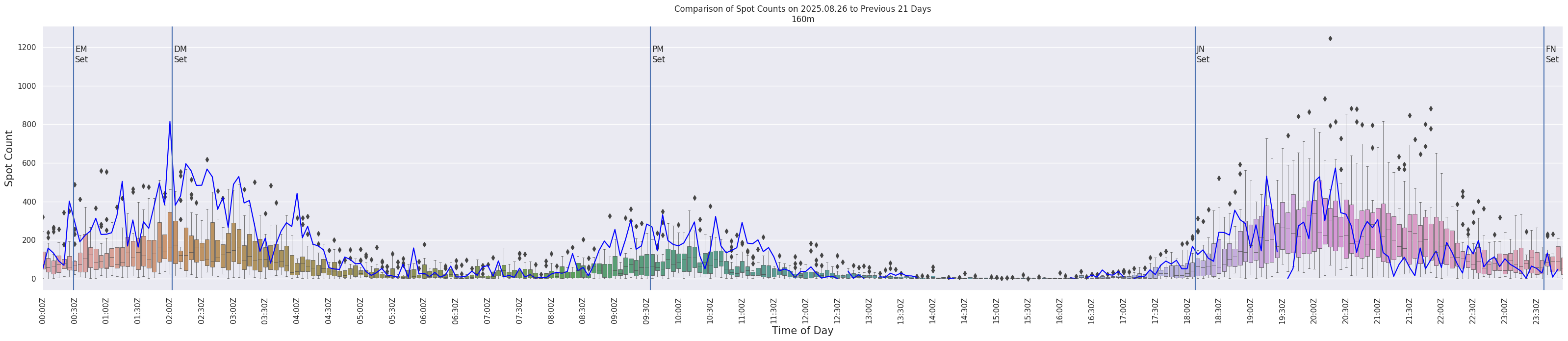 Spots per 5-minute interval
