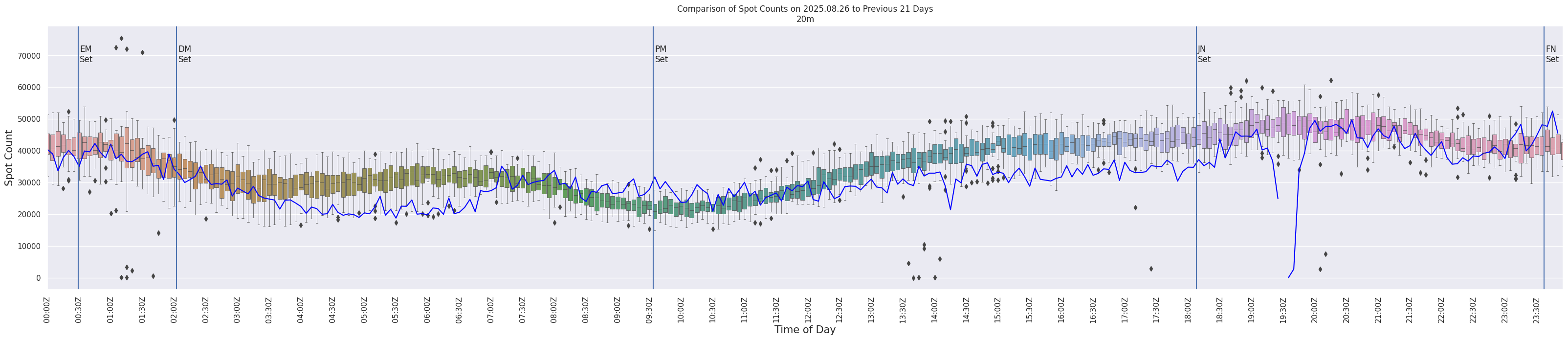 Spots per 5-minute interval