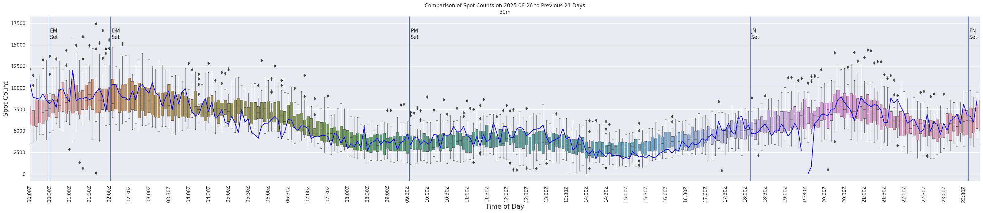 Spots per 5-minute interval