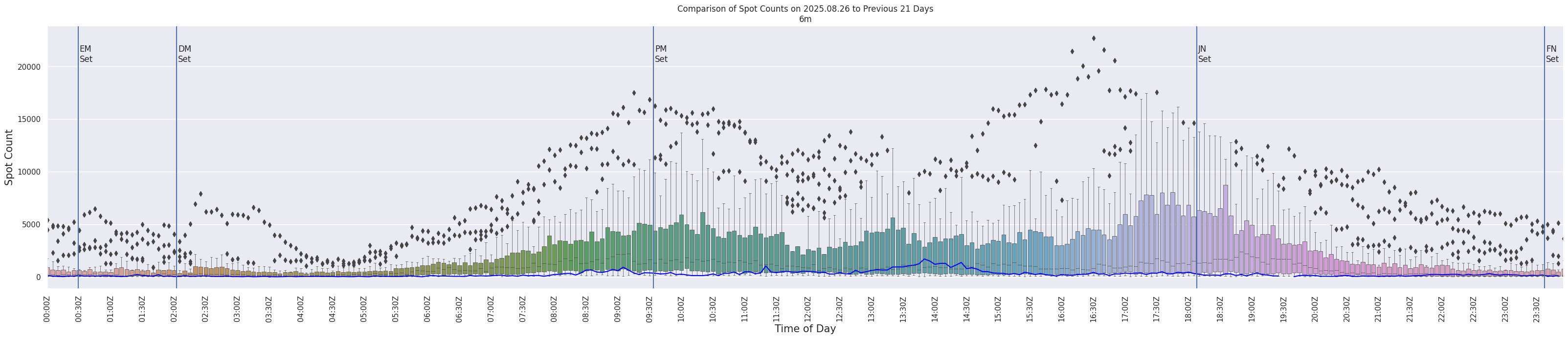 Spots per 5-minute interval
