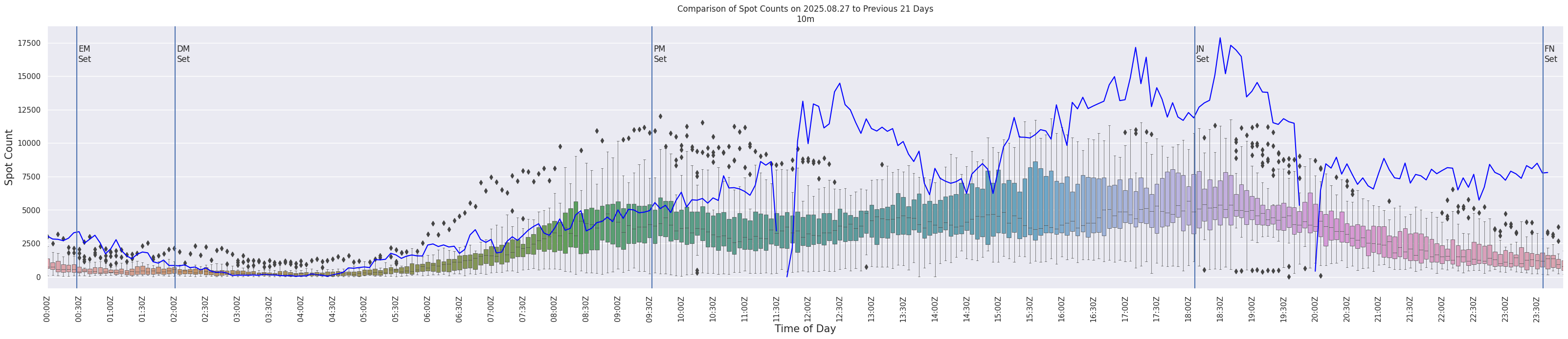 Spots per 5-minute interval