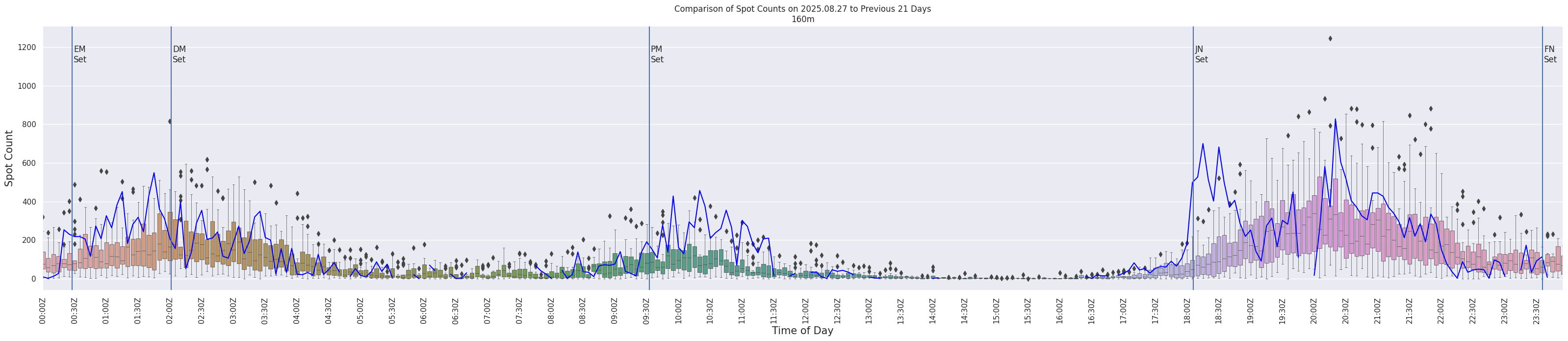 Spots per 5-minute interval
