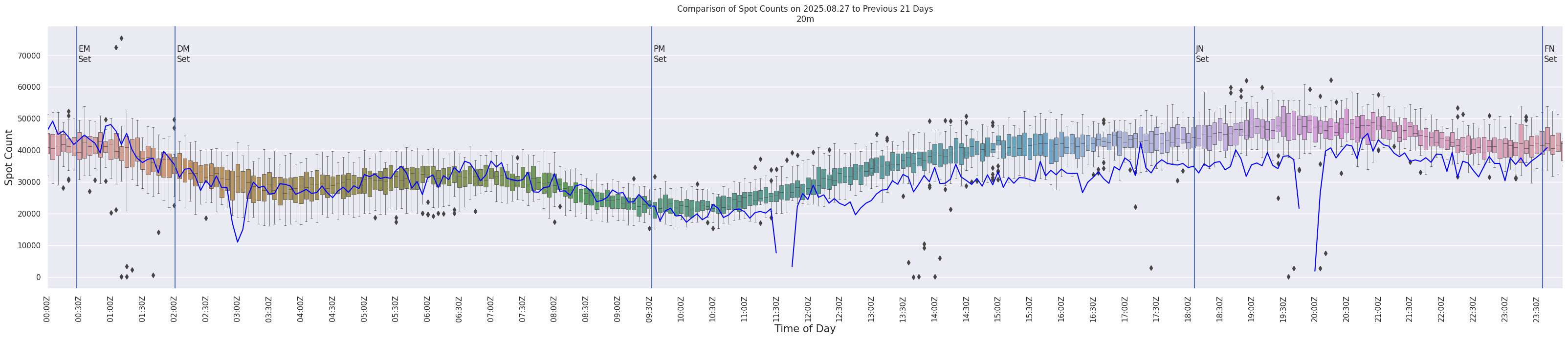Spots per 5-minute interval