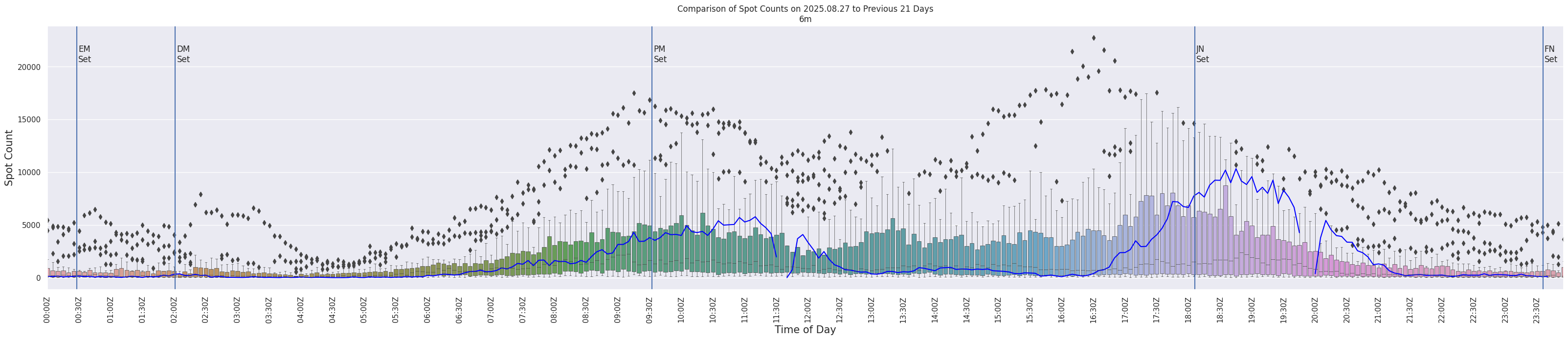 Spots per 5-minute interval