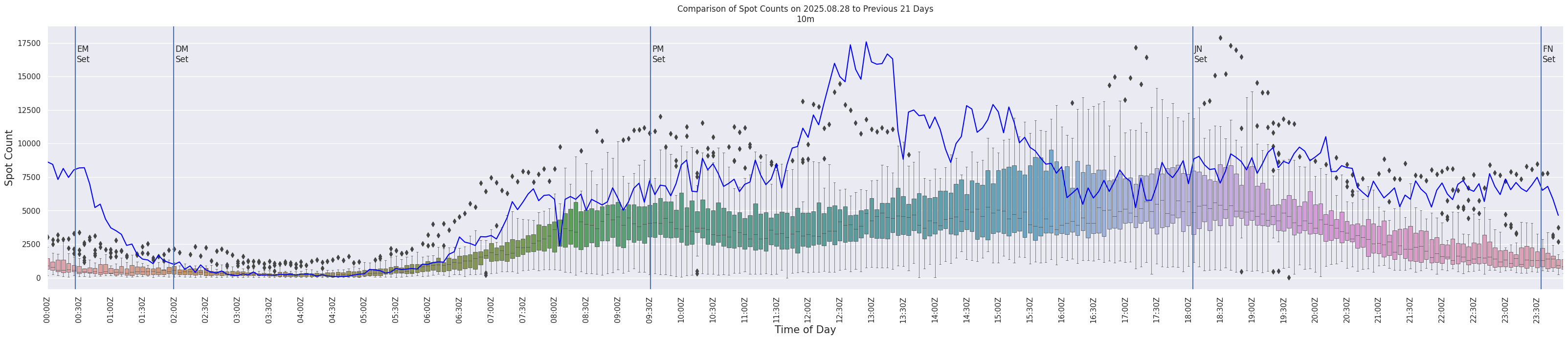 Spots per 5-minute interval
