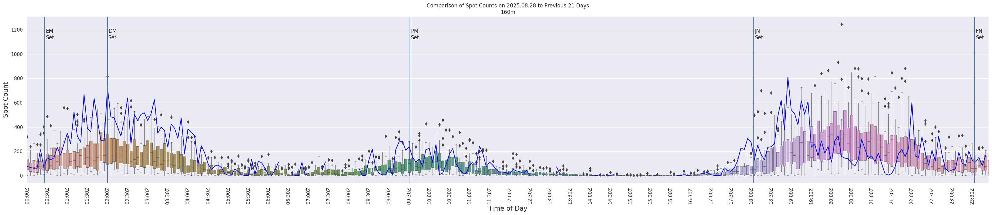 Spots per 5-minute interval