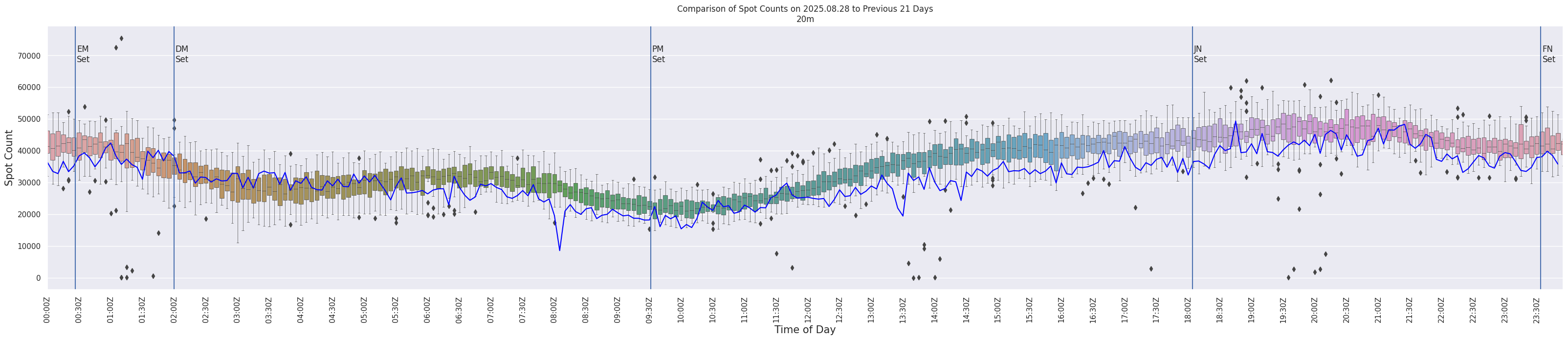 Spots per 5-minute interval