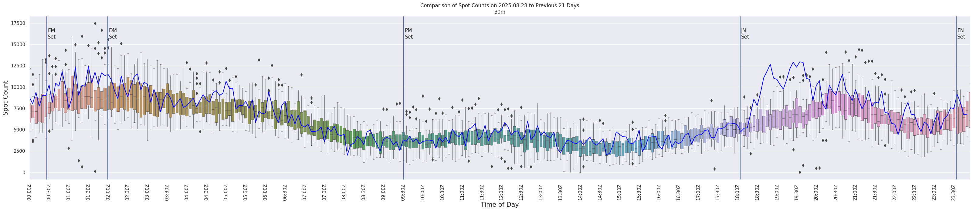 Spots per 5-minute interval