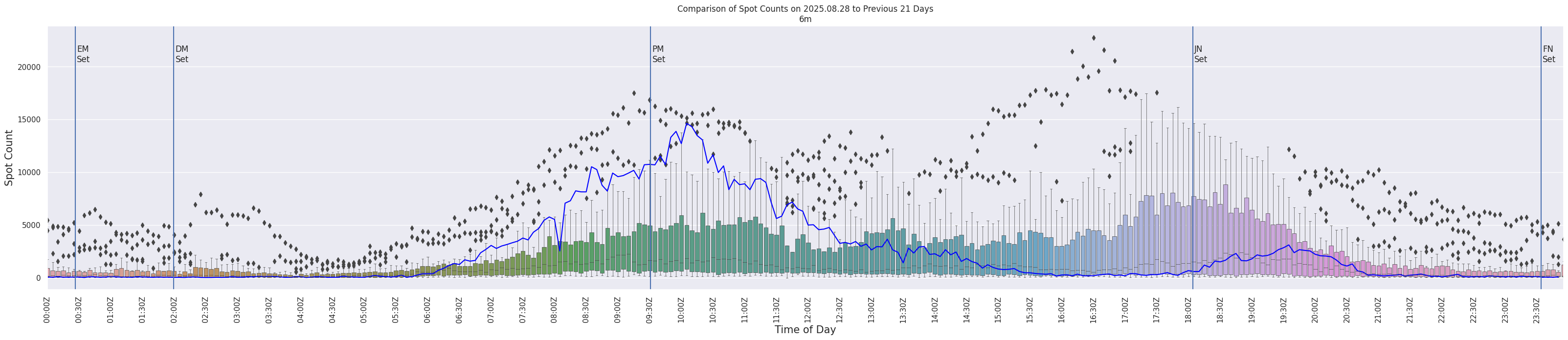 Spots per 5-minute interval