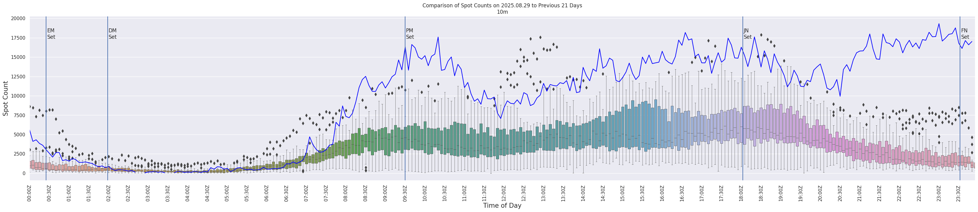 Spots per 5-minute interval