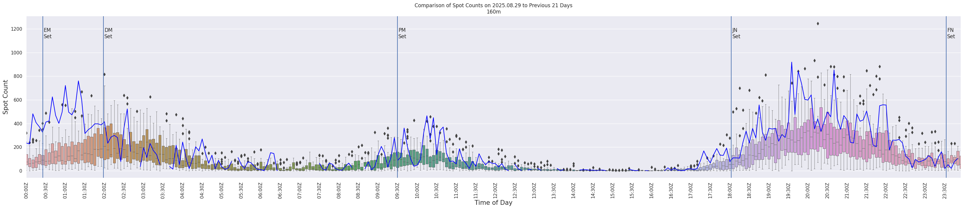 Spots per 5-minute interval