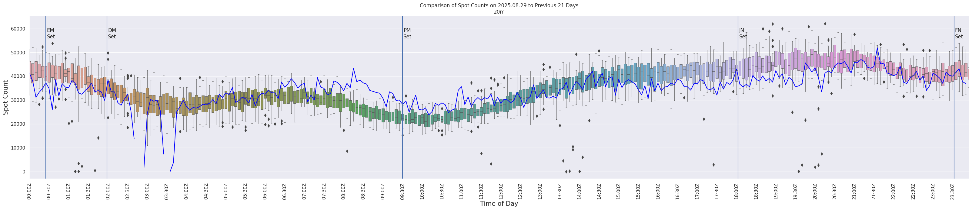 Spots per 5-minute interval