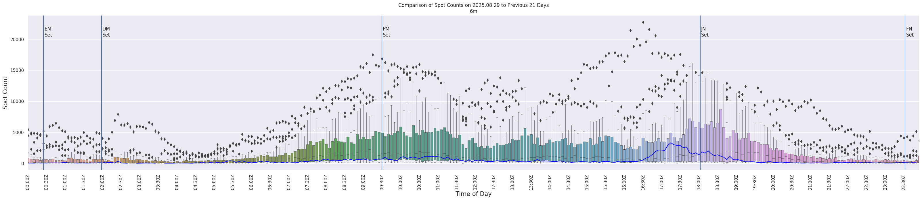 Spots per 5-minute interval