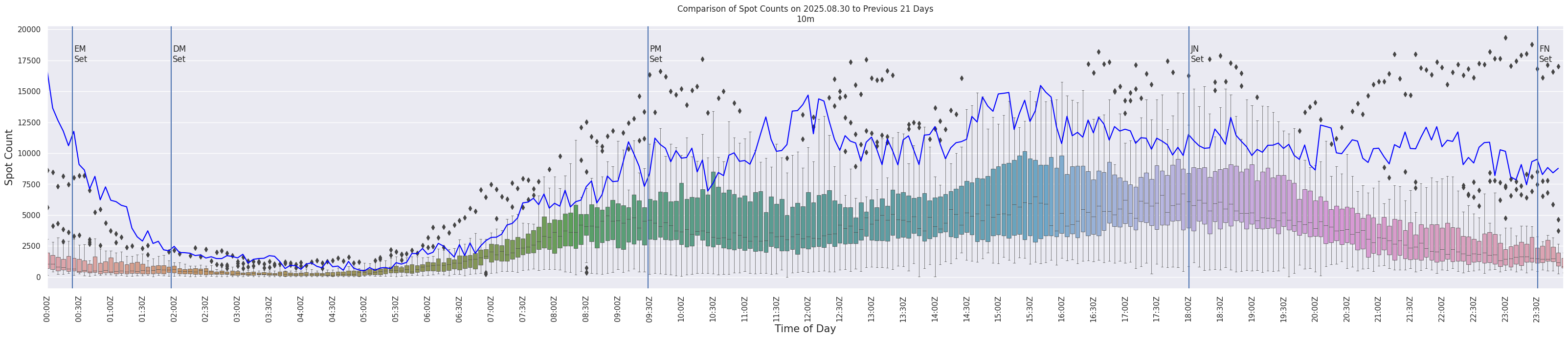 Spots per 5-minute interval