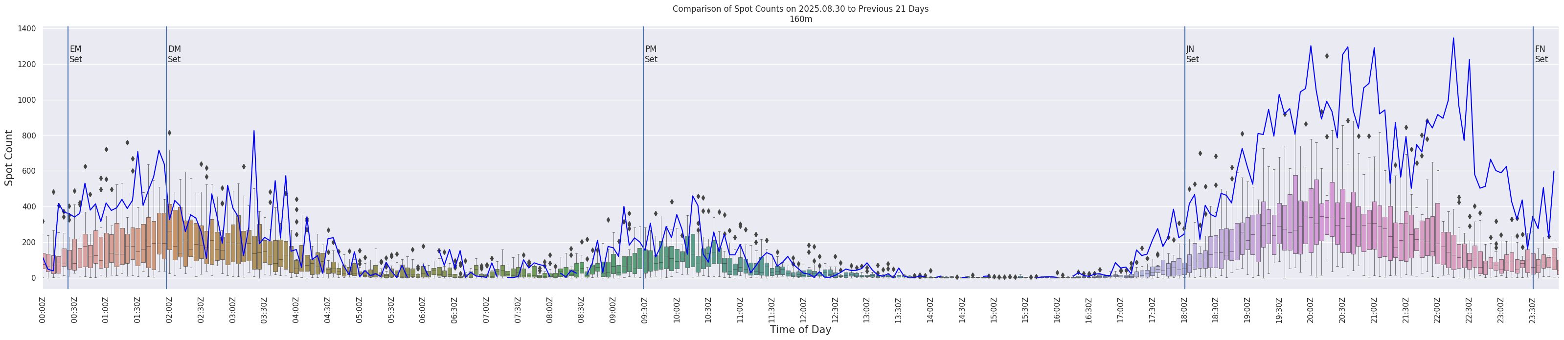 Spots per 5-minute interval