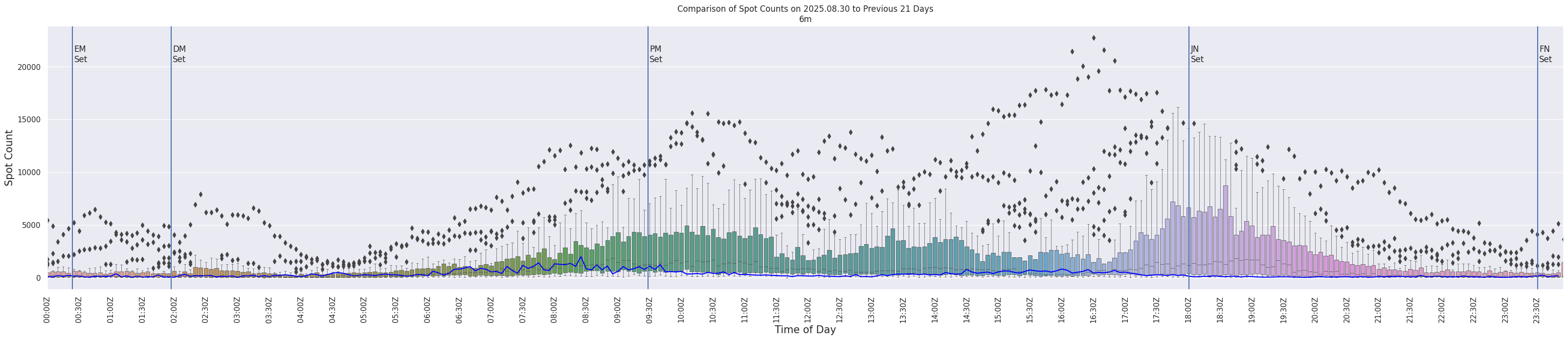 Spots per 5-minute interval