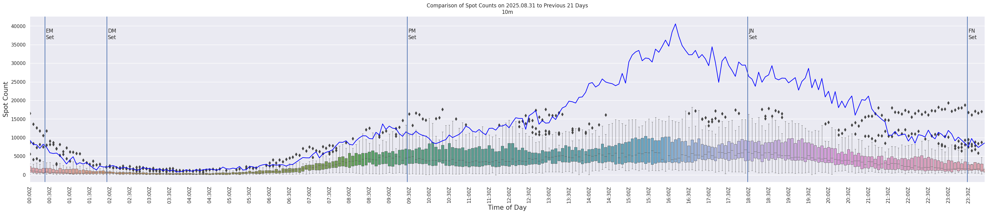Spots per 5-minute interval